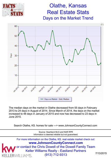 Olathe Real Estate Stats -  Days on the Market Trend