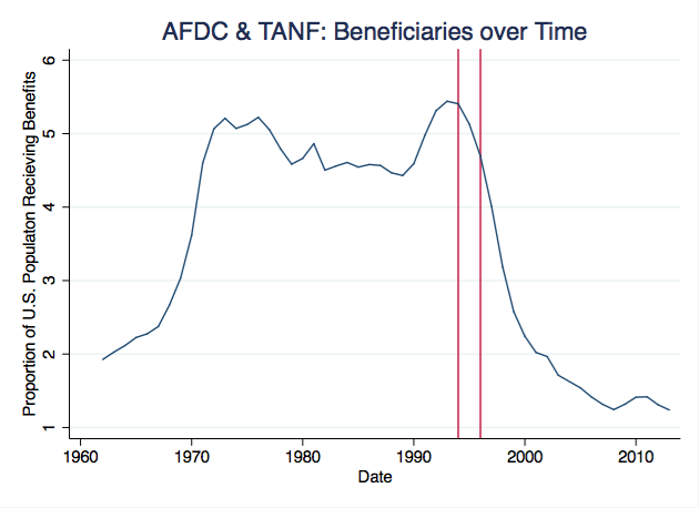 a look at the aid to families with dependent children afdc and its benefits Tanf replaced aid to families with dependent children (afdc policy basics: an introduction to tanf continue benefits to the children in a family even. a look at the aid to families with dependent children afdc and its benefits Tanf replaced aid to families with dependent children (afdc policy basics: an introduction to tanf continue benefits to the children in a family even.