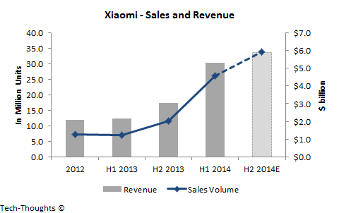 Xiaomi - Sales and Revenue
