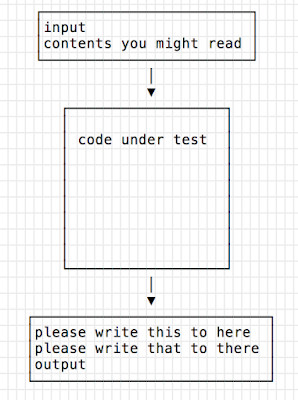 input and contents you might read go in; code under test; "please write this to here" and "please write that to there" come out with output