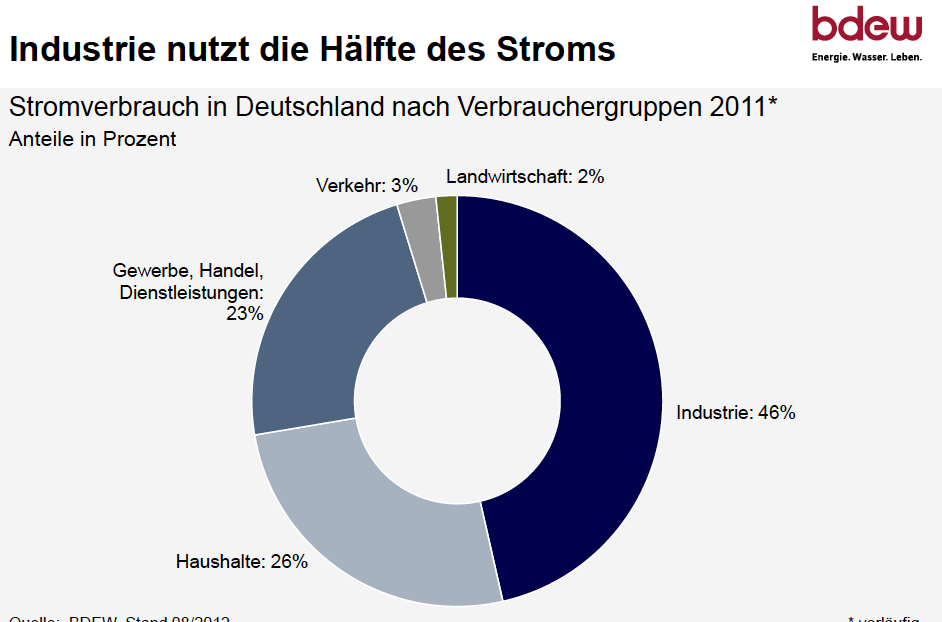 Hatten Sie Gewusst Stromverbrauch In Deutschland Welchen Anteil Am Stromverbrauch Haben Die Privaten Haushalte Welchen Anteil Hat Die Industrie
