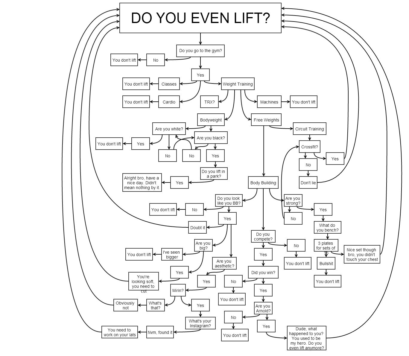 Do You Even Lift Chart