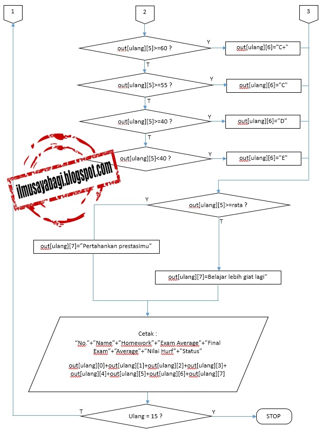Ilmuku: JAVA - Flowchart Pembuatan Tabel Nilai image.