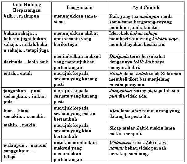 Tatabahasa: Kata Hubung Berpasangan
