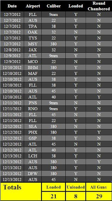 29 loades guns discovered this week. 21 were loaded. 