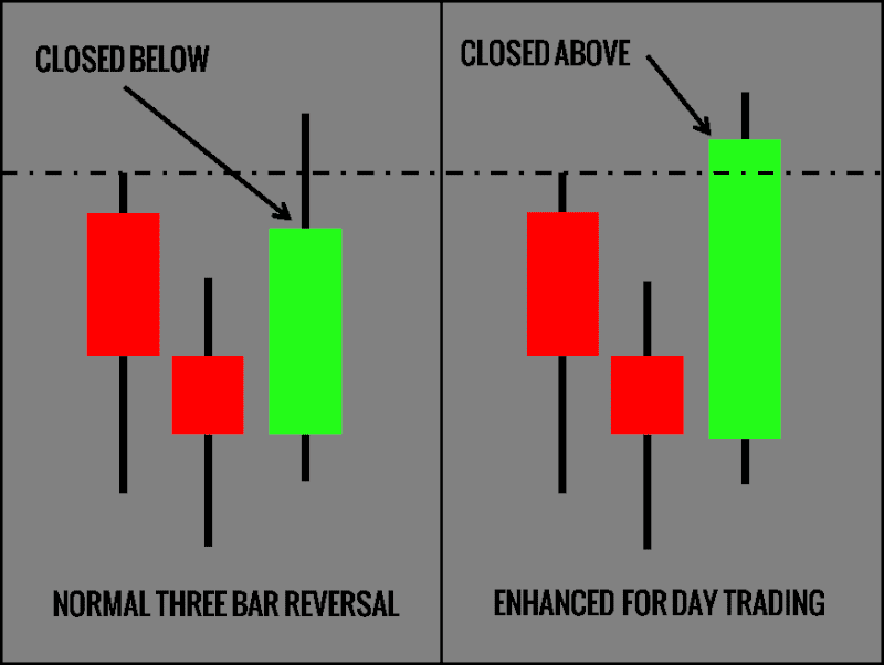 Reversal bars day trading strategies