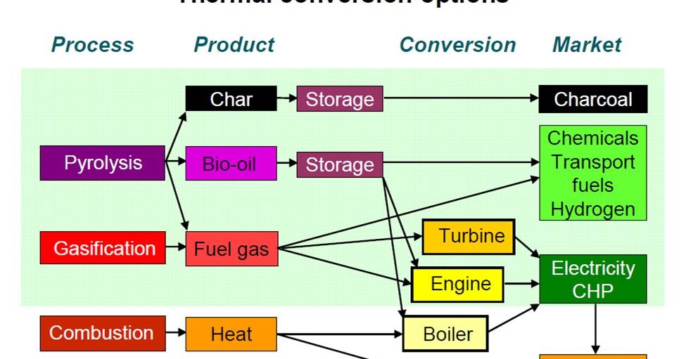 Pinkham Way Incinerator Thermal Treatment of Waste