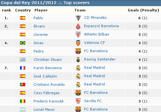 Estatísticas Taça do Rei 2011-2012 Cristiano Cristiano Ronaldo marca mais golos de penalti do que Messi