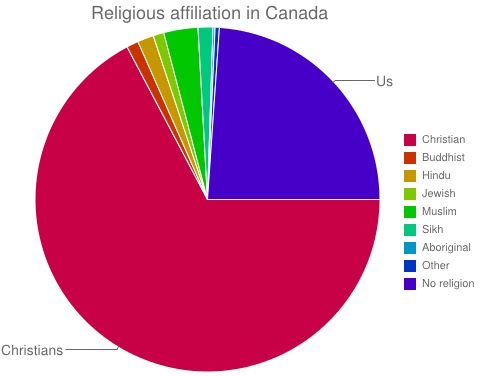 Canada Religion Pie Chart