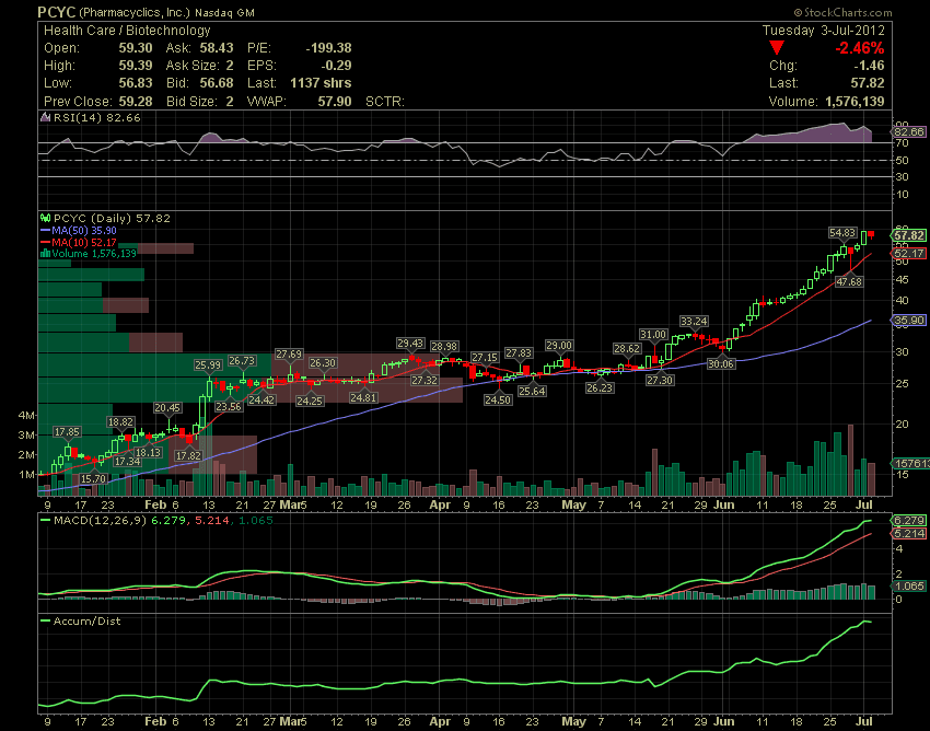 Pharmacyclics stock options
