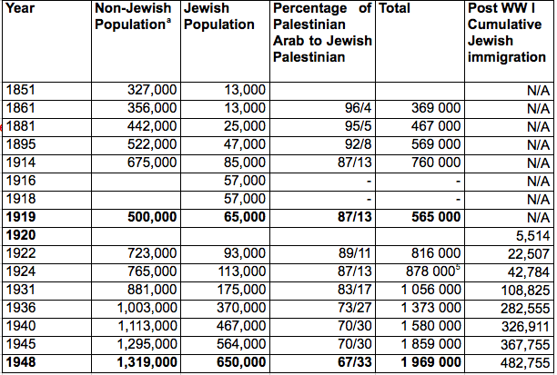 Historic Population of Israel/Palestine