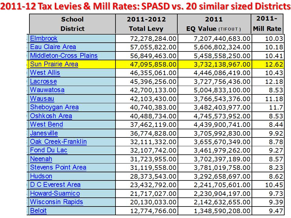 SPEYE on Sun Prairie Schools Final 201112 Tax Levies & Mill Rates