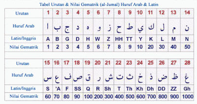 Al Jumal : Nilai Numeric Dari Huruf Arab Al Jumal : Nilai Numeric Dari Huruf Arab