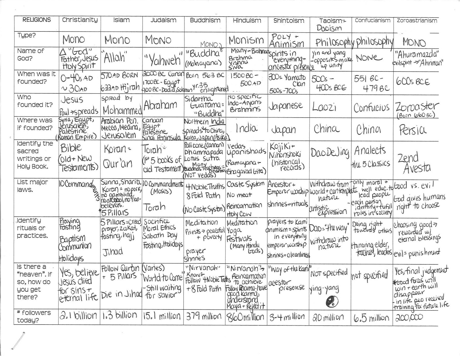 World Religions Chart