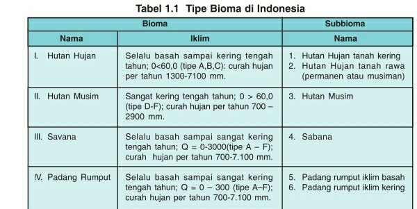 Persebaran Flora Dan Fauna Di Indonesia Materi Geografi Gudang Pengetahuan