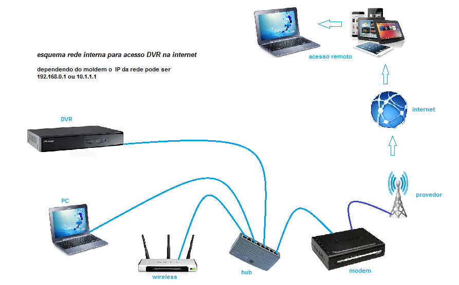 Como configurar DVR para acesso remoto via ou rede. Eletro Alves