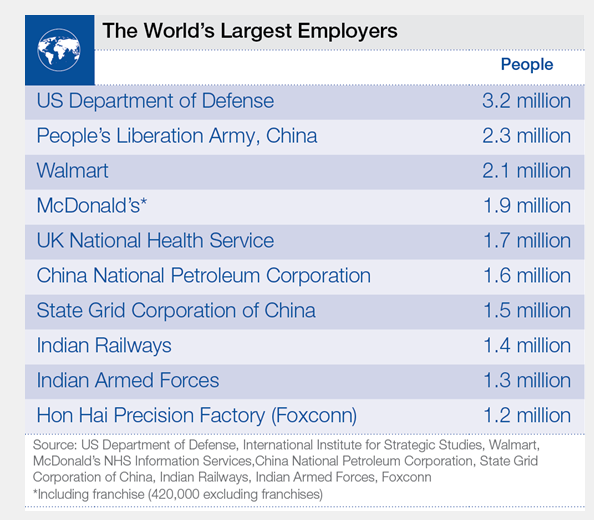 Great Graphic Who are the World's Largest Employers? Marc to Market