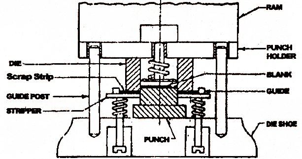 Mechanical Technology: Blanking Machine