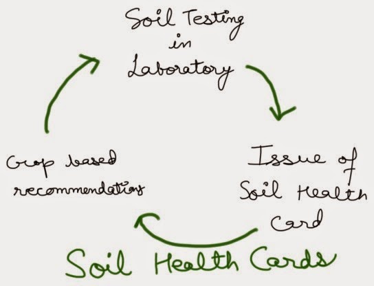 What is Soil Health Card Scheme?