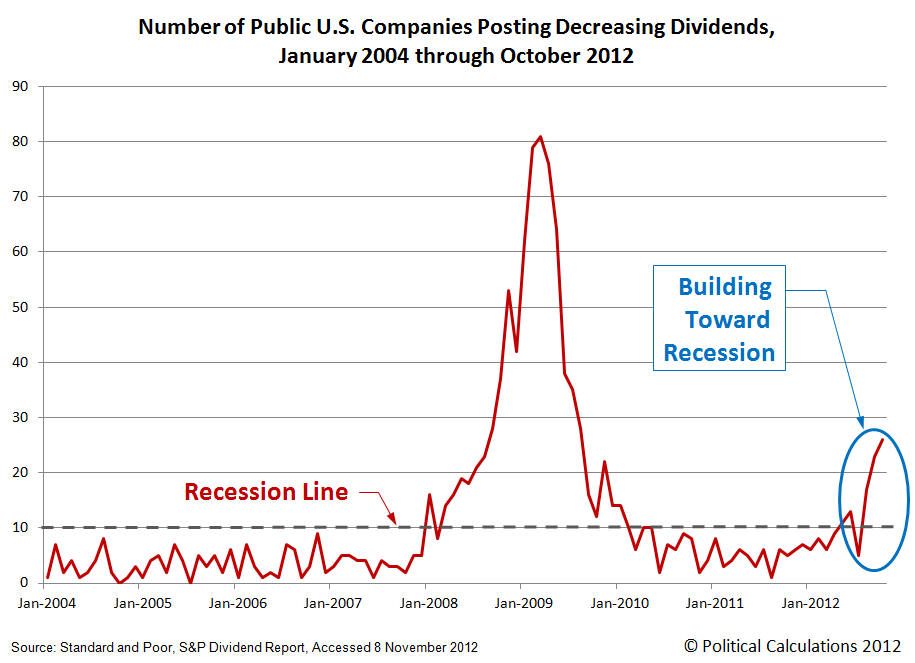 Number of Public U.S. Companies Posting Decreasing Dividends, January 2004 through October 2012