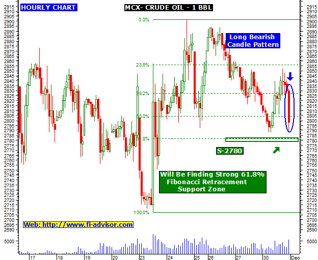 mcx crude oil intraday hourly chart technical outlook mcx crude chart