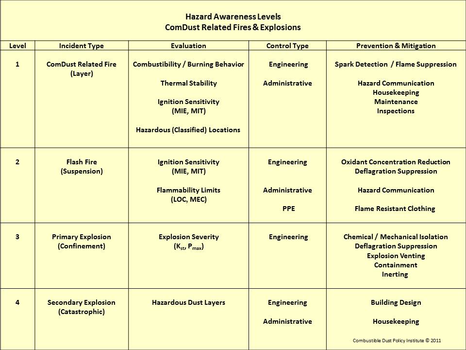 Combustible Dust Explosions and FiresATEX HAL Table