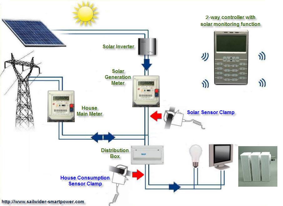 Wireless home energy control system with solar monitoring. Electrical