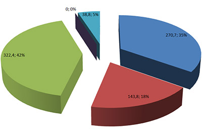 Repartition primaire et secondaire definition