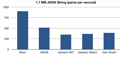 Fastest JSON Parser in the west!