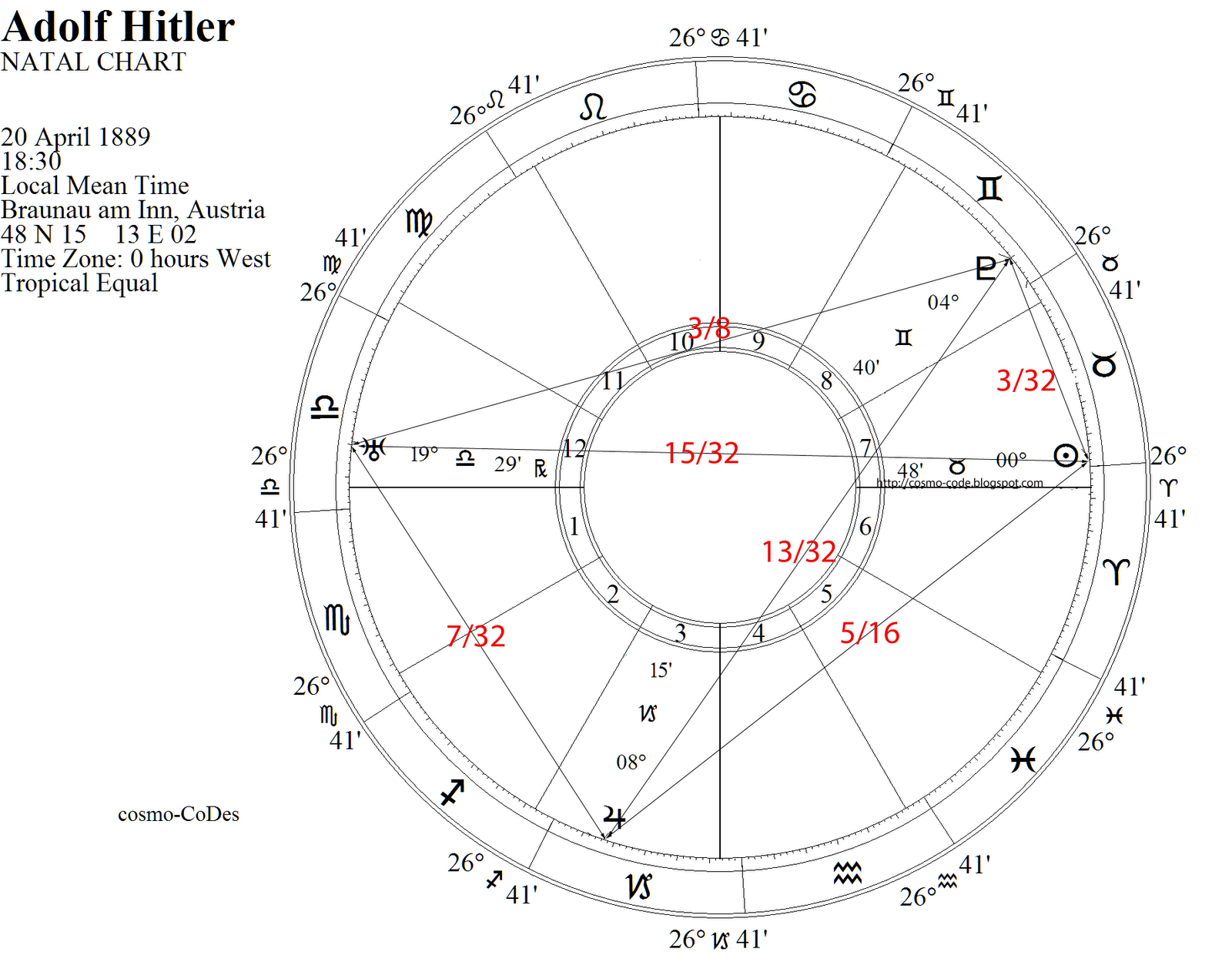 cosmo code adolf hitler 2nd part 8th 32nd and 5th harmonic harmonic chart