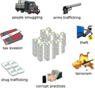 Money Laundering Its All About Money Laundering