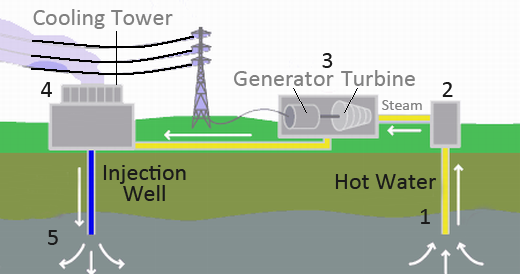 diagram of how geothermal energy works mechanical technology geothermal energy diagram of how geothermal energy works mechanical technology geothermal energy