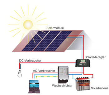 Umweltfreundliche Energien: Photovoltaik