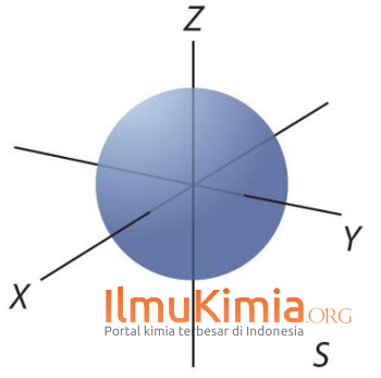Bentuk Simetri Orbital Atom