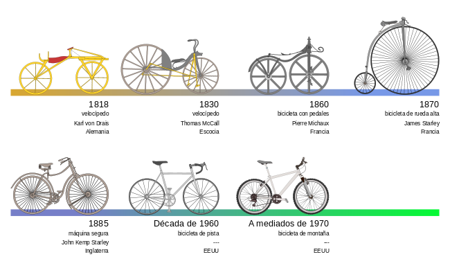 linea de tiempo de la bicicleta