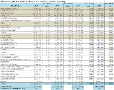 Principales Importaciones Agropecuarias Perú. Feb. 2011