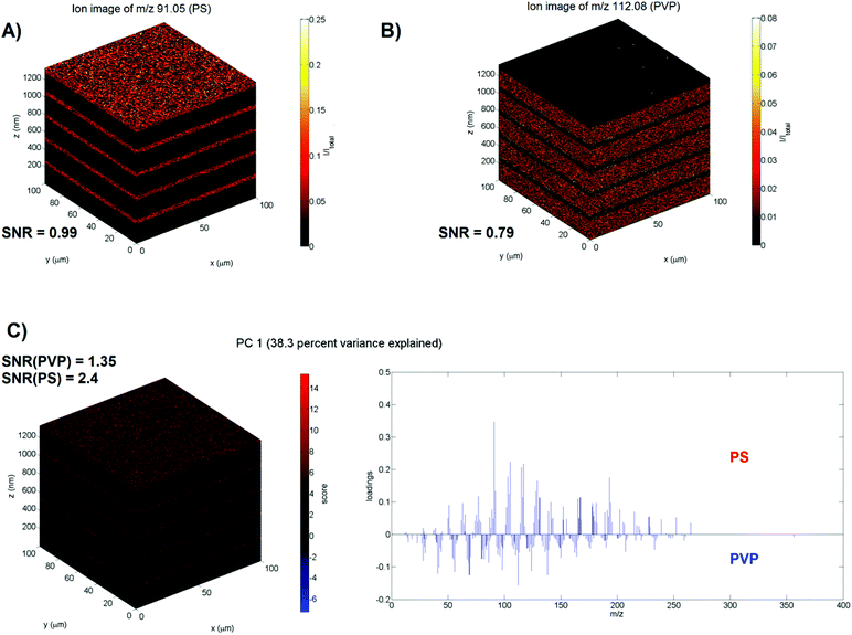 3D ToF-SIMS Analysis