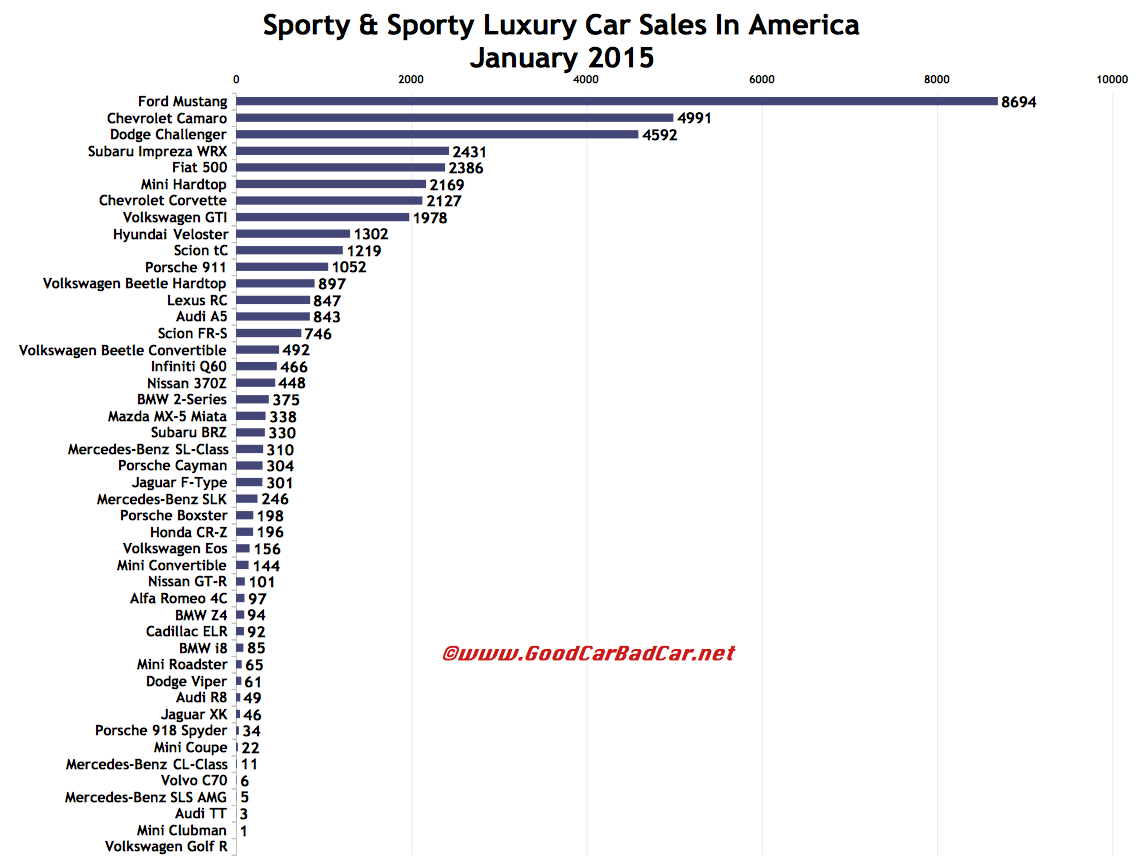 Sporty Car Sales In America January 2015 GCBC