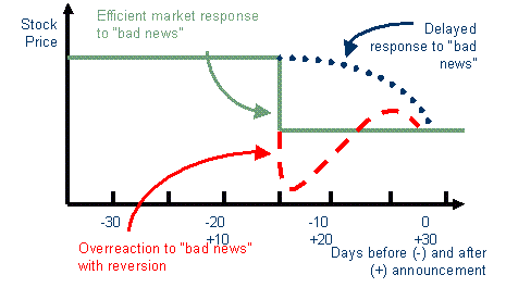 market efficiency and stock prices