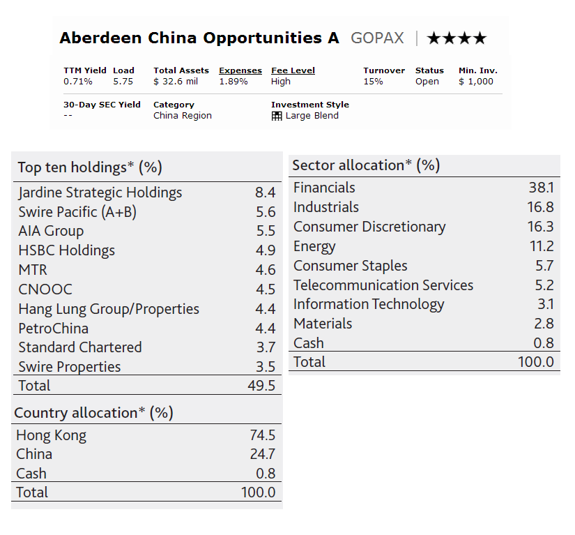 Aberdeen China Opportunities A (GOPAX) Aberdeen China Opportunities A (GOPAX)