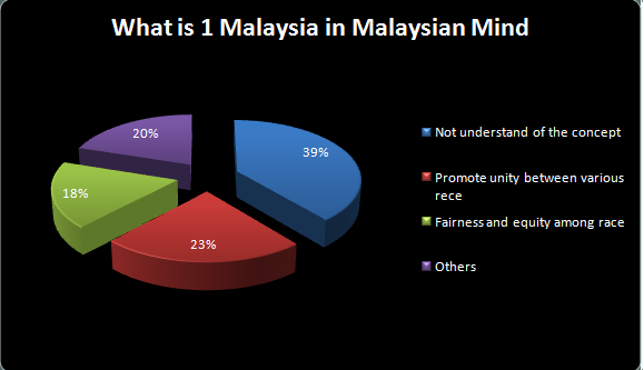 definition of 1malaysia Definition the 1malaysia concept sincerity and trustworthiness among races7 1 malaysia needs leaders of high sign up to vote on this title useful not useful. definition of 1malaysia Definition the 1malaysia concept sincerity and trustworthiness among races7 1 malaysia needs leaders of high sign up to vote on this title useful not useful.