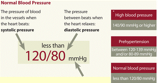 Causes and Symptoms of Blood Pressure 