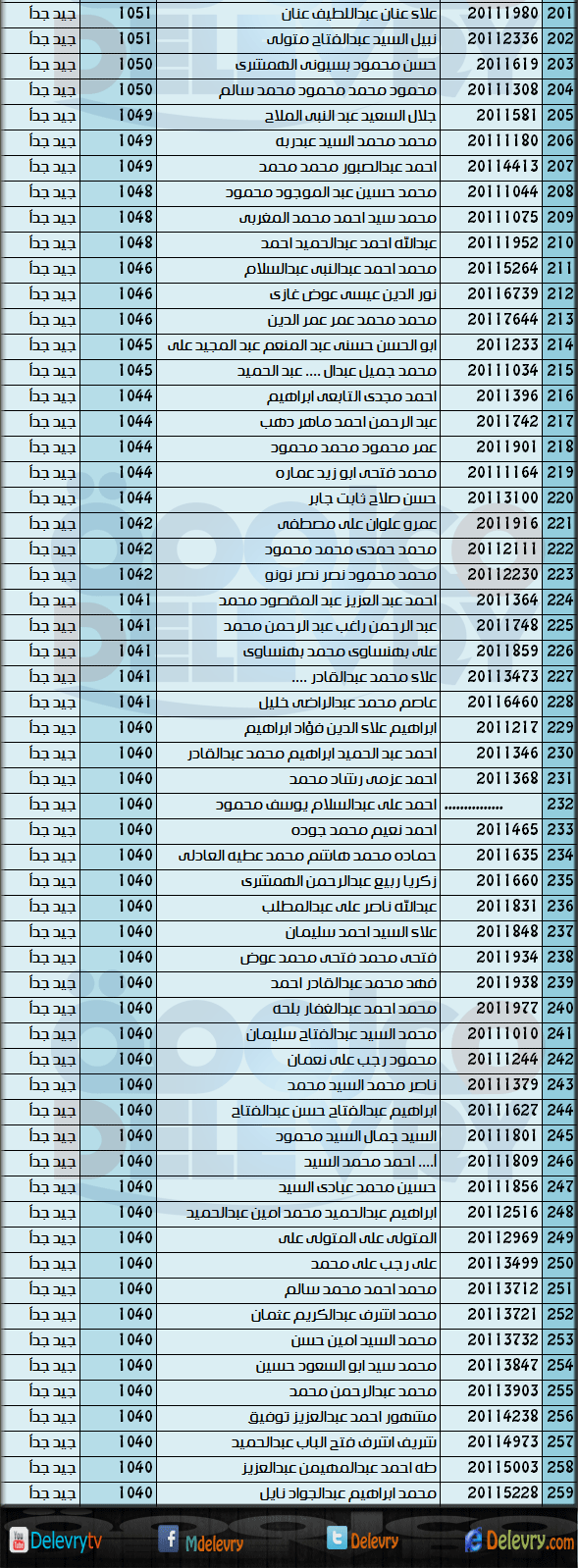 اوائل الفرقه الثالثه لشعبة المحاسبه لكلية التجاره جامعة الازهر لعام 2013 اوائل الفرقه الثالثه لشعبة المحاسبه لكلية التجاره جامعة الازهر لعام 2013