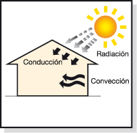 FORMA TRASMICION CALOR forma trasmicion calor: