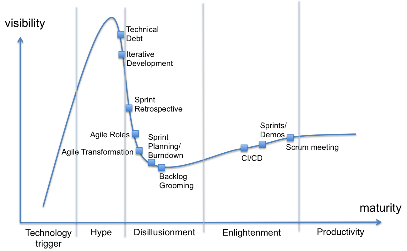 47+ Gartner's Hype Cycle 2015, Gartner vient de publier l’édition