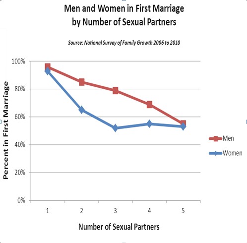 Number of sex partners and divorce