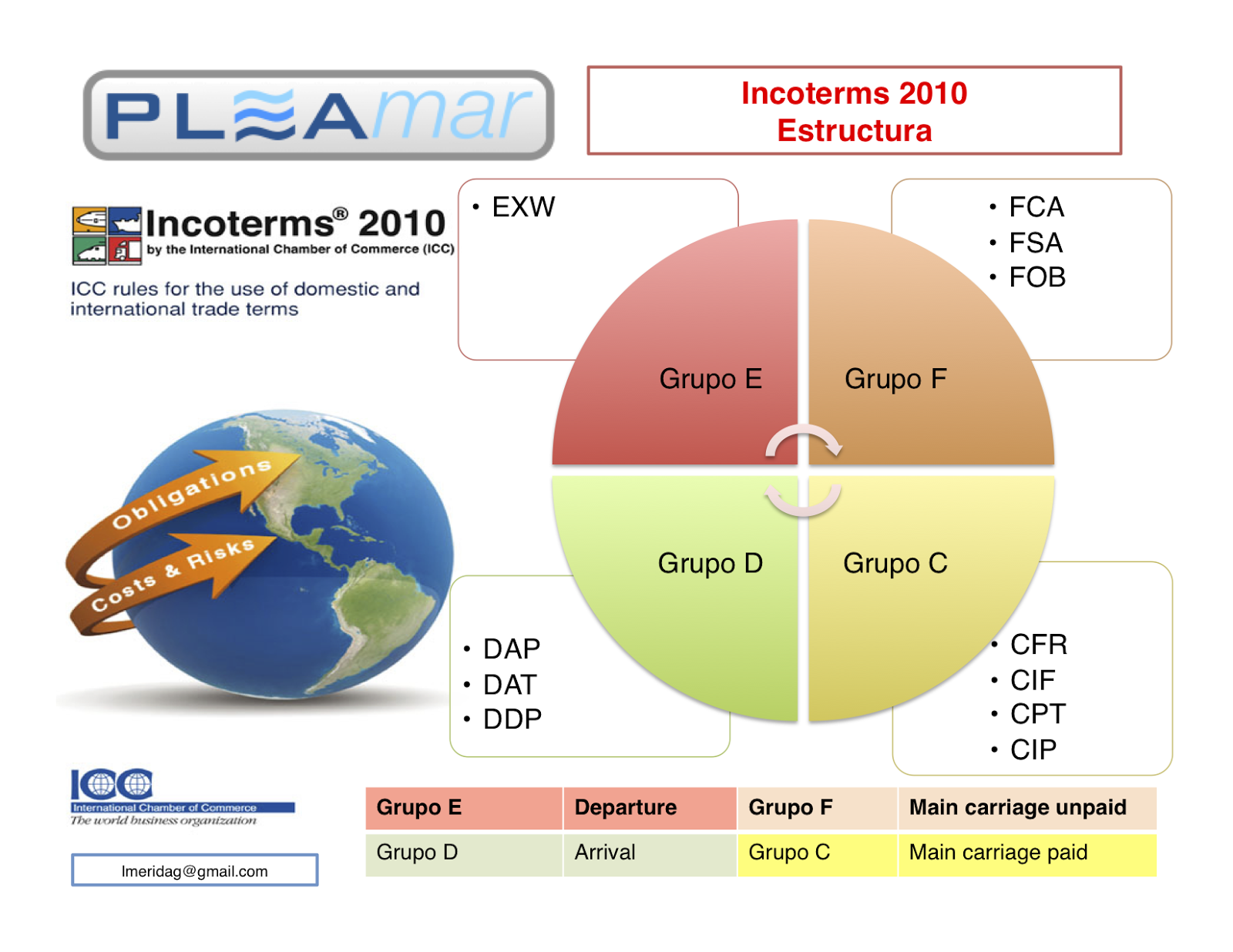 BITÁCORA Distribución Física Internacional Logística BITÁCORA Distribución Física Internacional Logística
