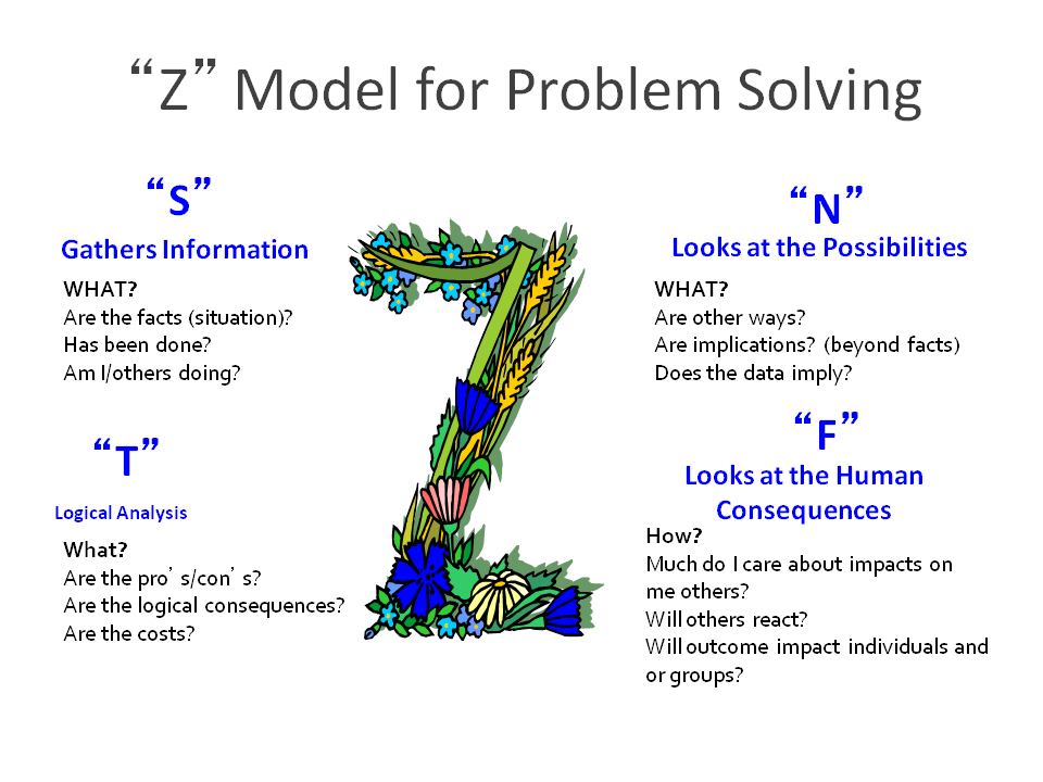 research problem solving models