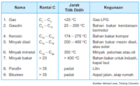 Kimia Sma Pengolahan Minyak Bumi