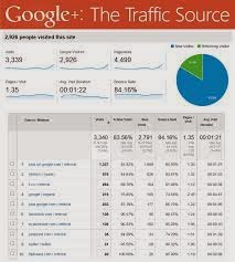 how to drive google+ traffic to your blog